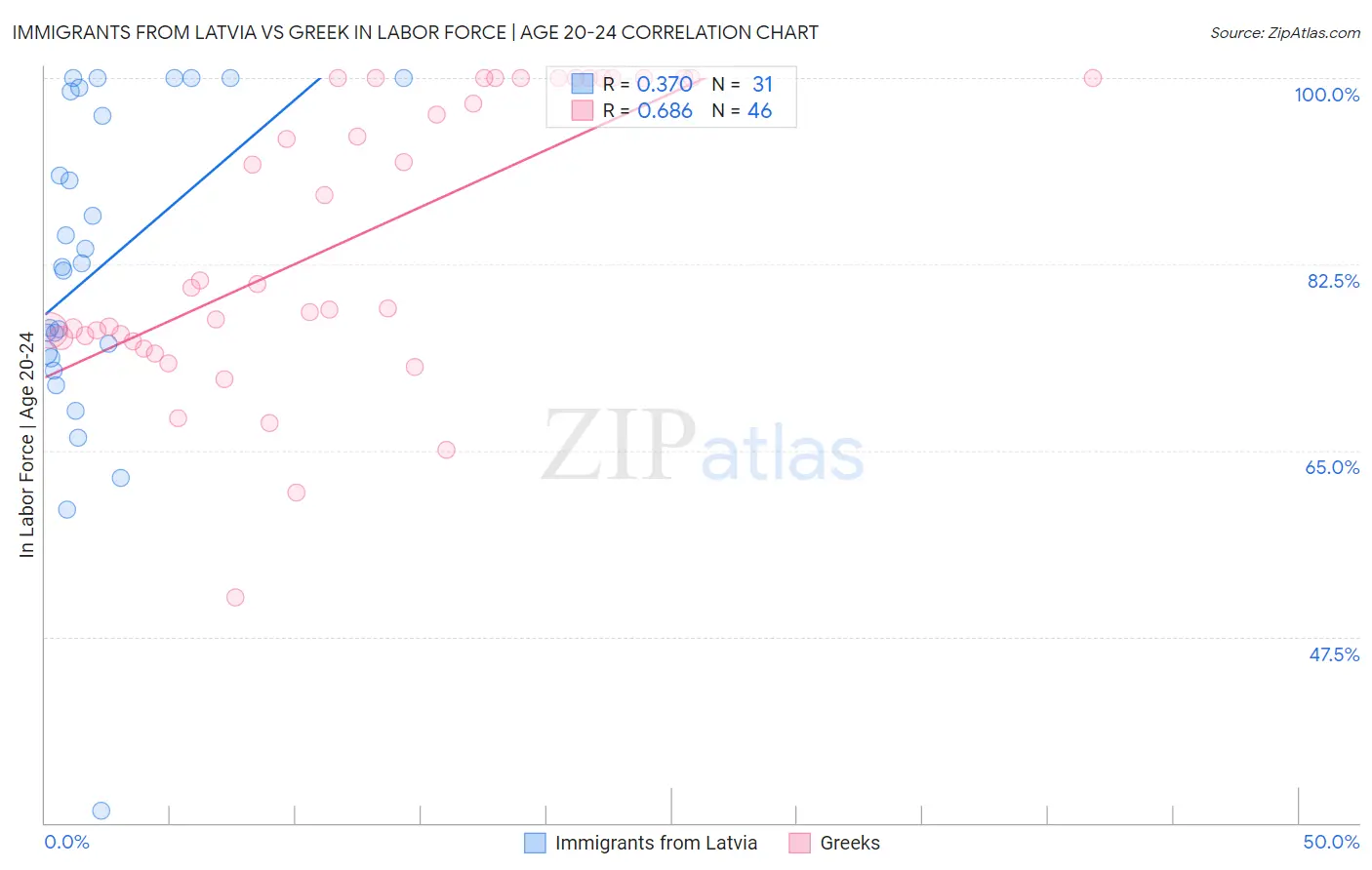 Immigrants from Latvia vs Greek In Labor Force | Age 20-24