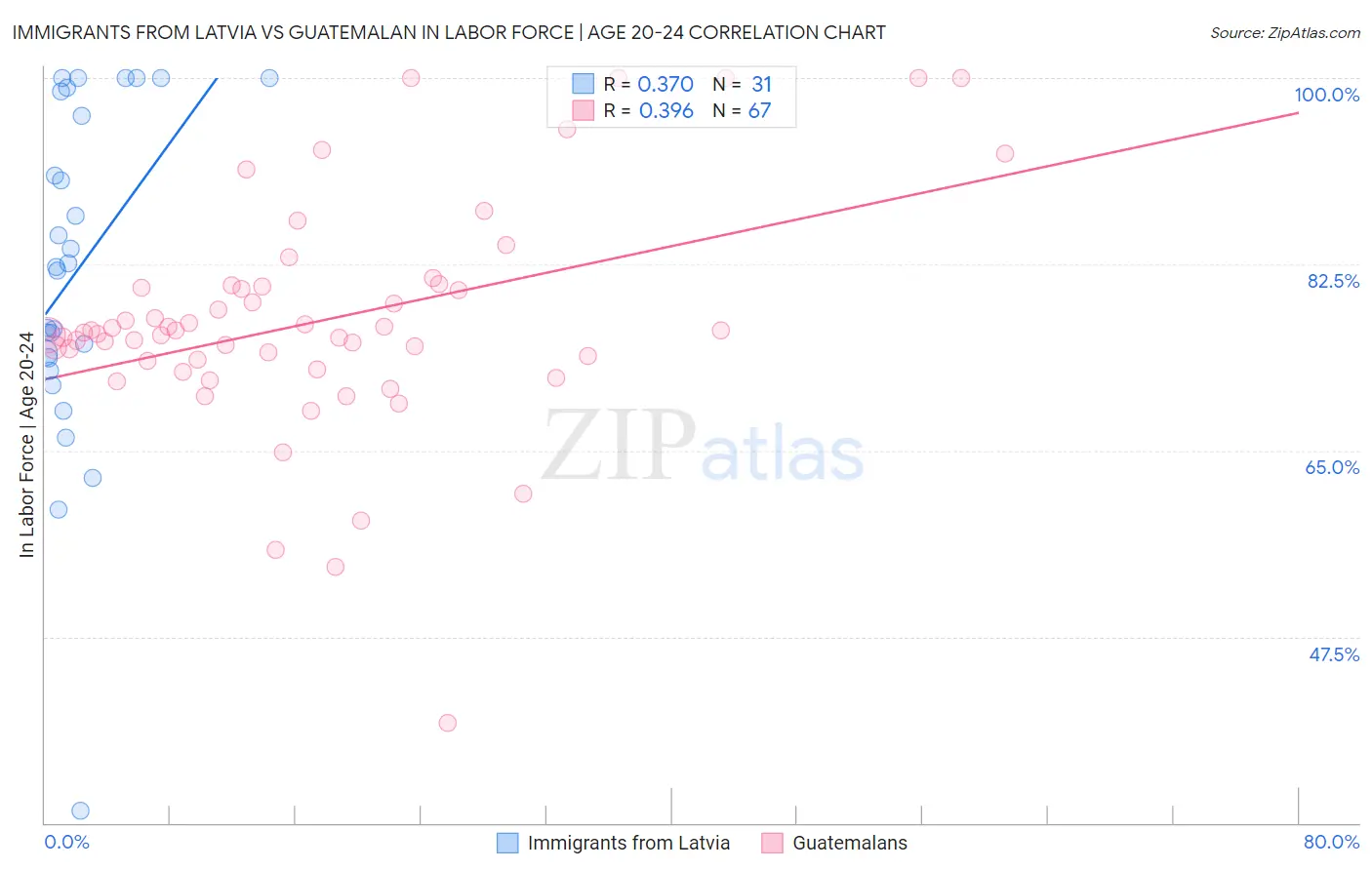 Immigrants from Latvia vs Guatemalan In Labor Force | Age 20-24