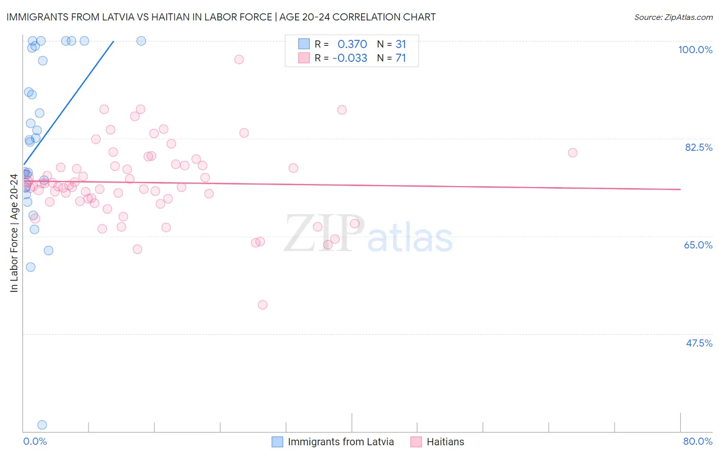Immigrants from Latvia vs Haitian In Labor Force | Age 20-24
