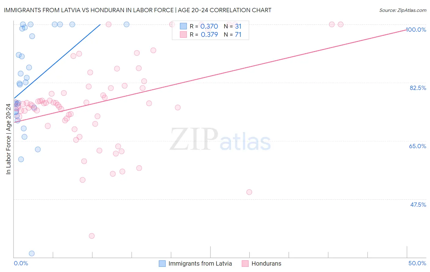 Immigrants from Latvia vs Honduran In Labor Force | Age 20-24