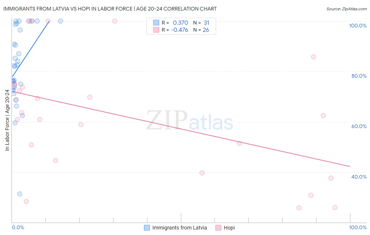 Immigrants from Latvia vs Hopi In Labor Force | Age 20-24