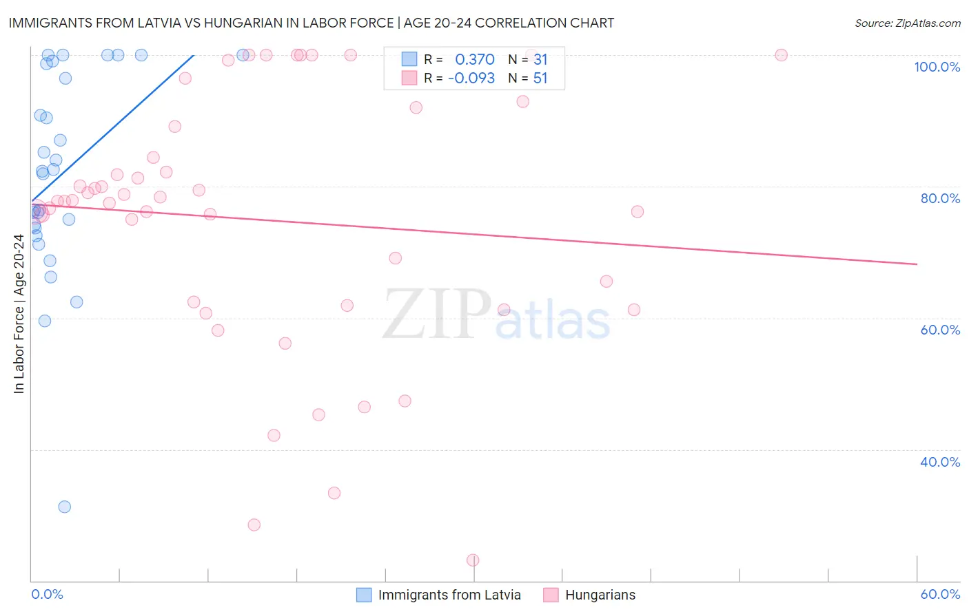 Immigrants from Latvia vs Hungarian In Labor Force | Age 20-24