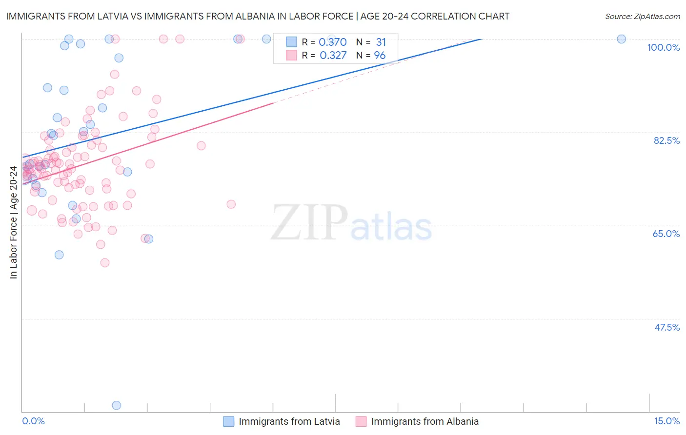 Immigrants from Latvia vs Immigrants from Albania In Labor Force | Age 20-24