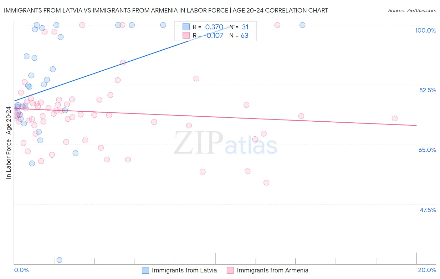 Immigrants from Latvia vs Immigrants from Armenia In Labor Force | Age 20-24
