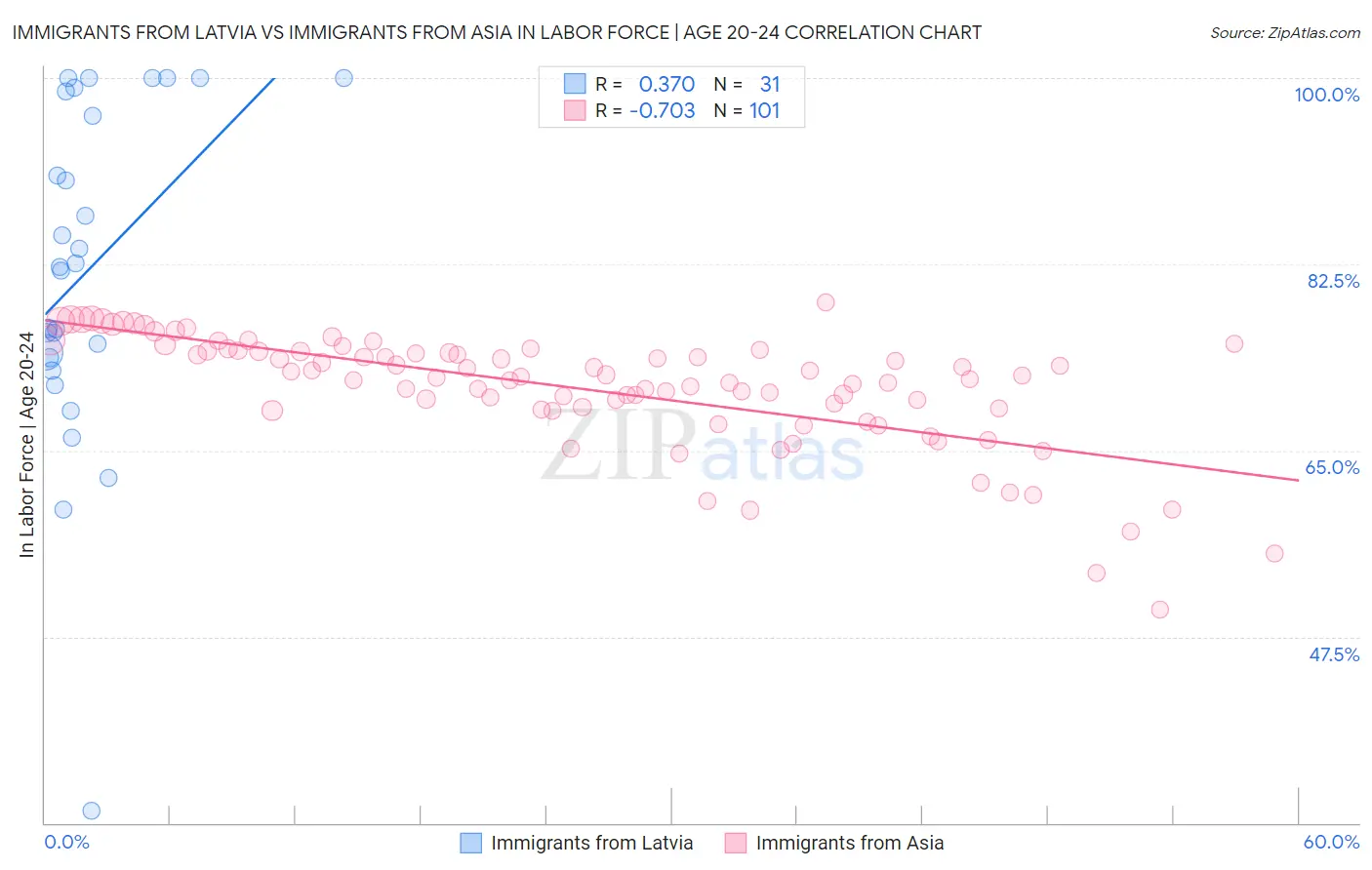 Immigrants from Latvia vs Immigrants from Asia In Labor Force | Age 20-24