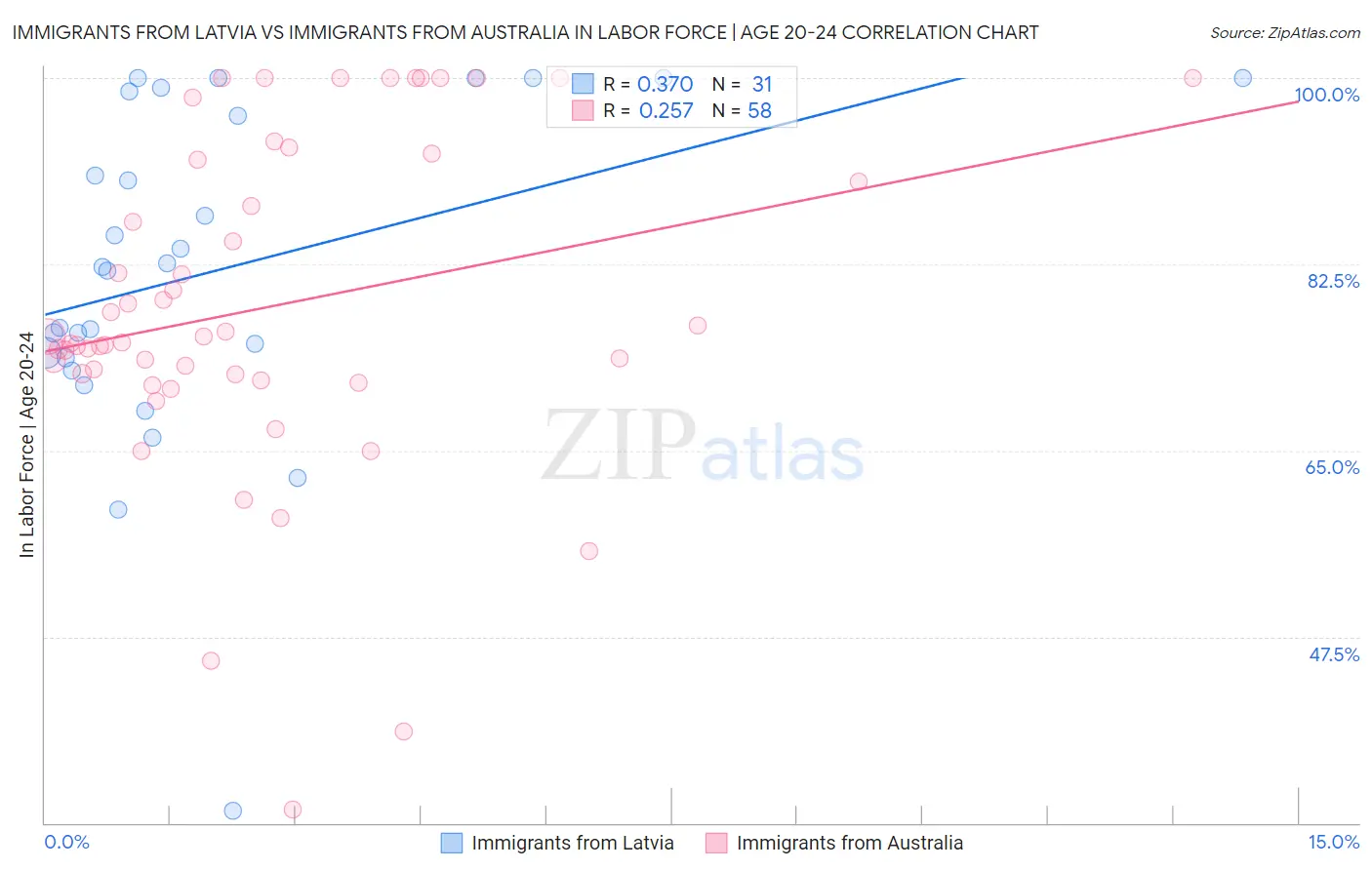 Immigrants from Latvia vs Immigrants from Australia In Labor Force | Age 20-24