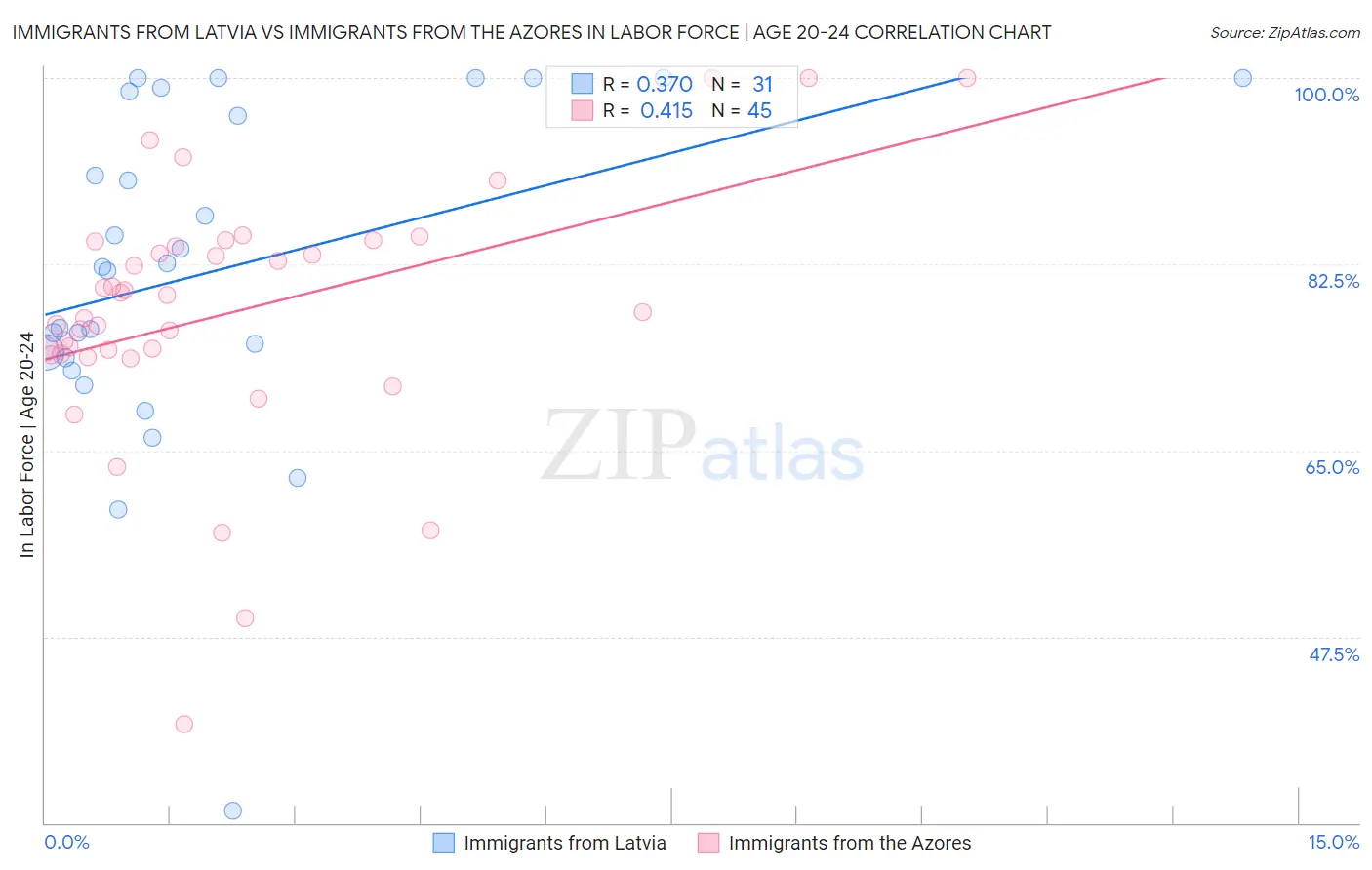Immigrants from Latvia vs Immigrants from the Azores In Labor Force | Age 20-24