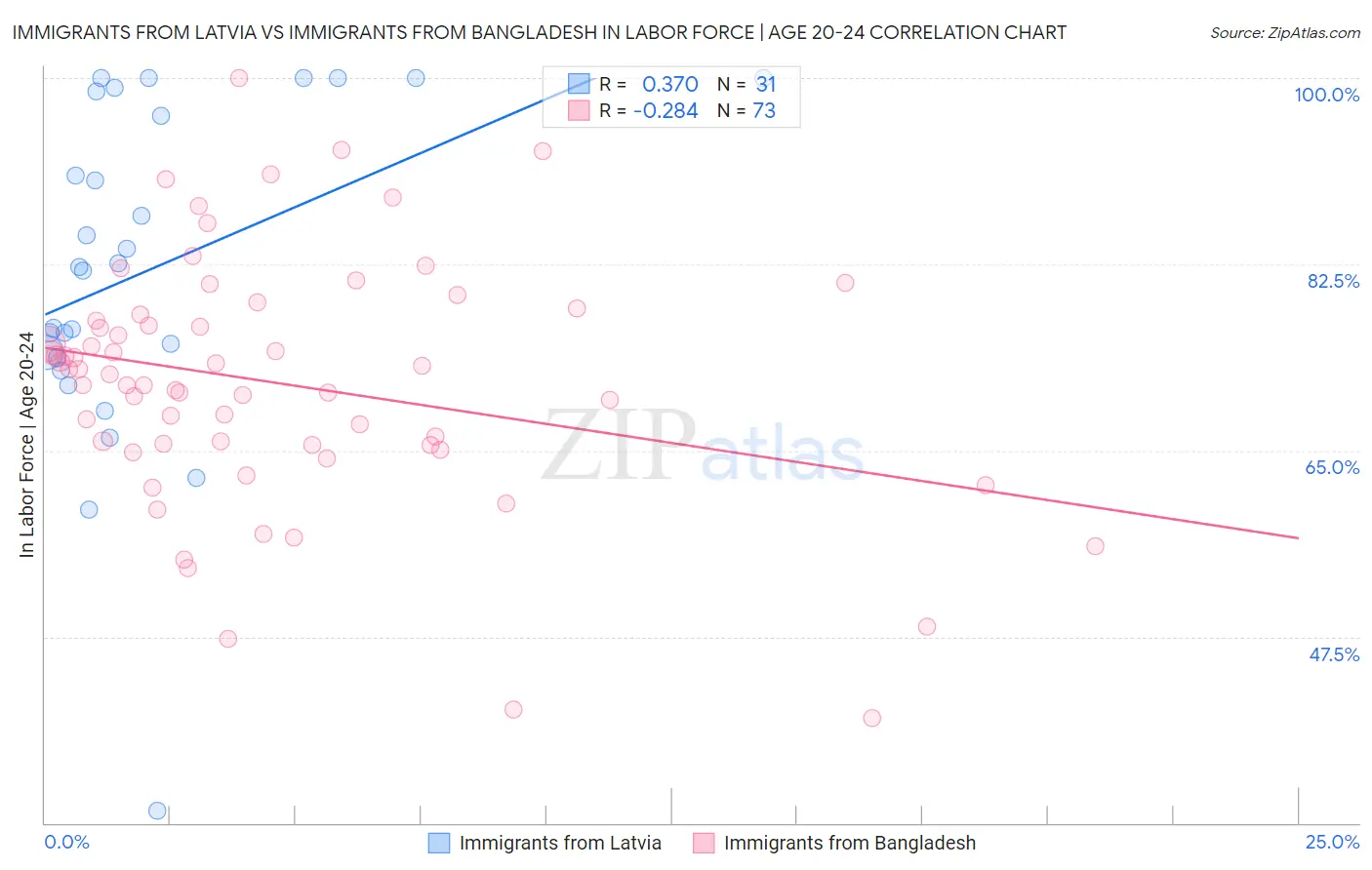 Immigrants from Latvia vs Immigrants from Bangladesh In Labor Force | Age 20-24