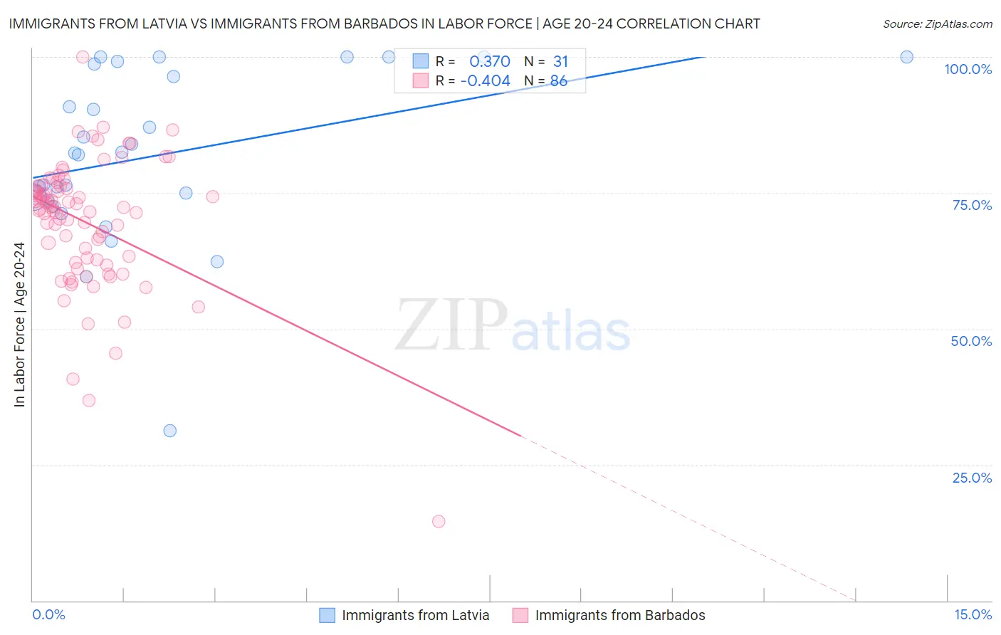 Immigrants from Latvia vs Immigrants from Barbados In Labor Force | Age 20-24
