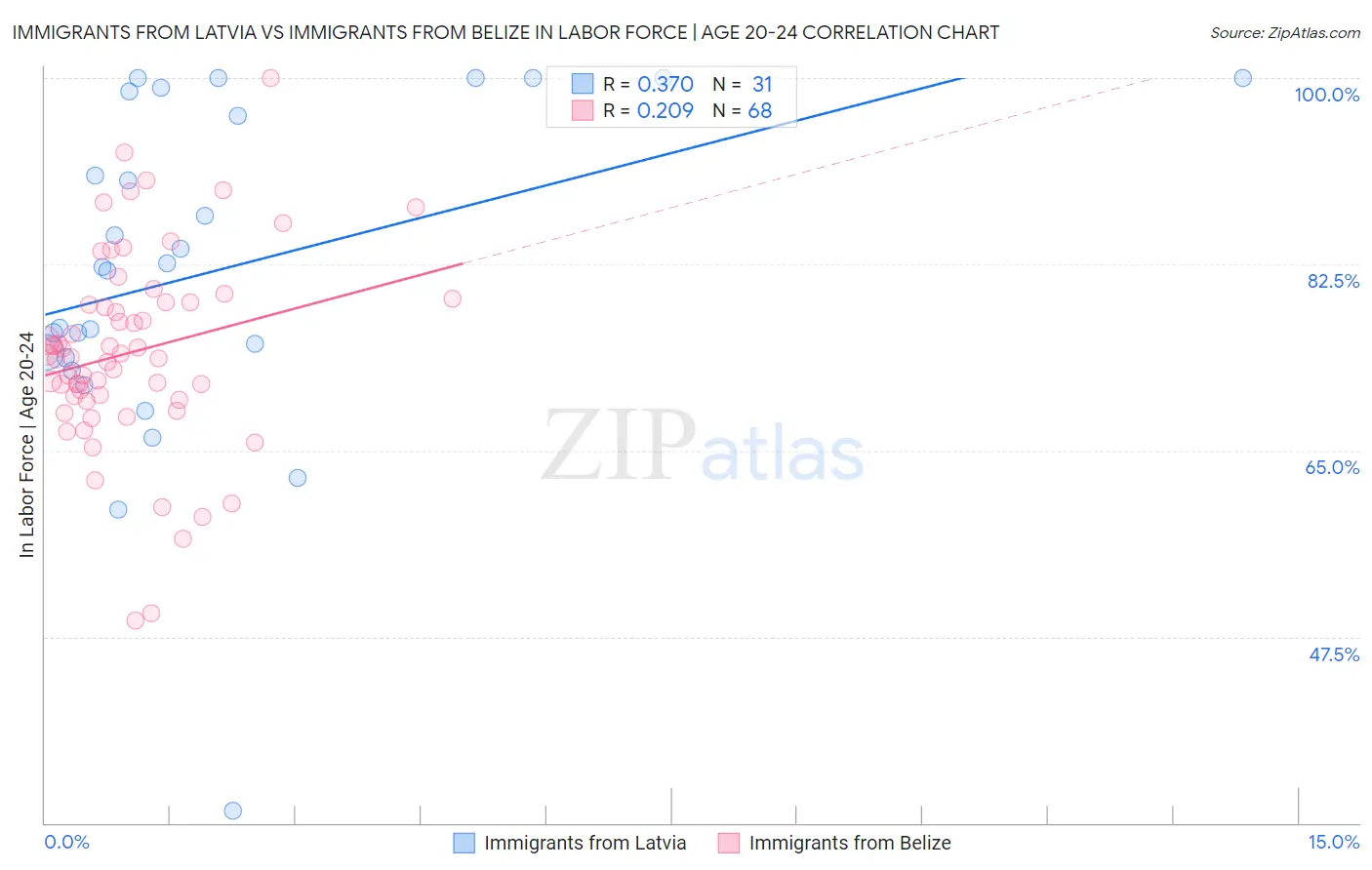 Immigrants from Latvia vs Immigrants from Belize In Labor Force | Age 20-24