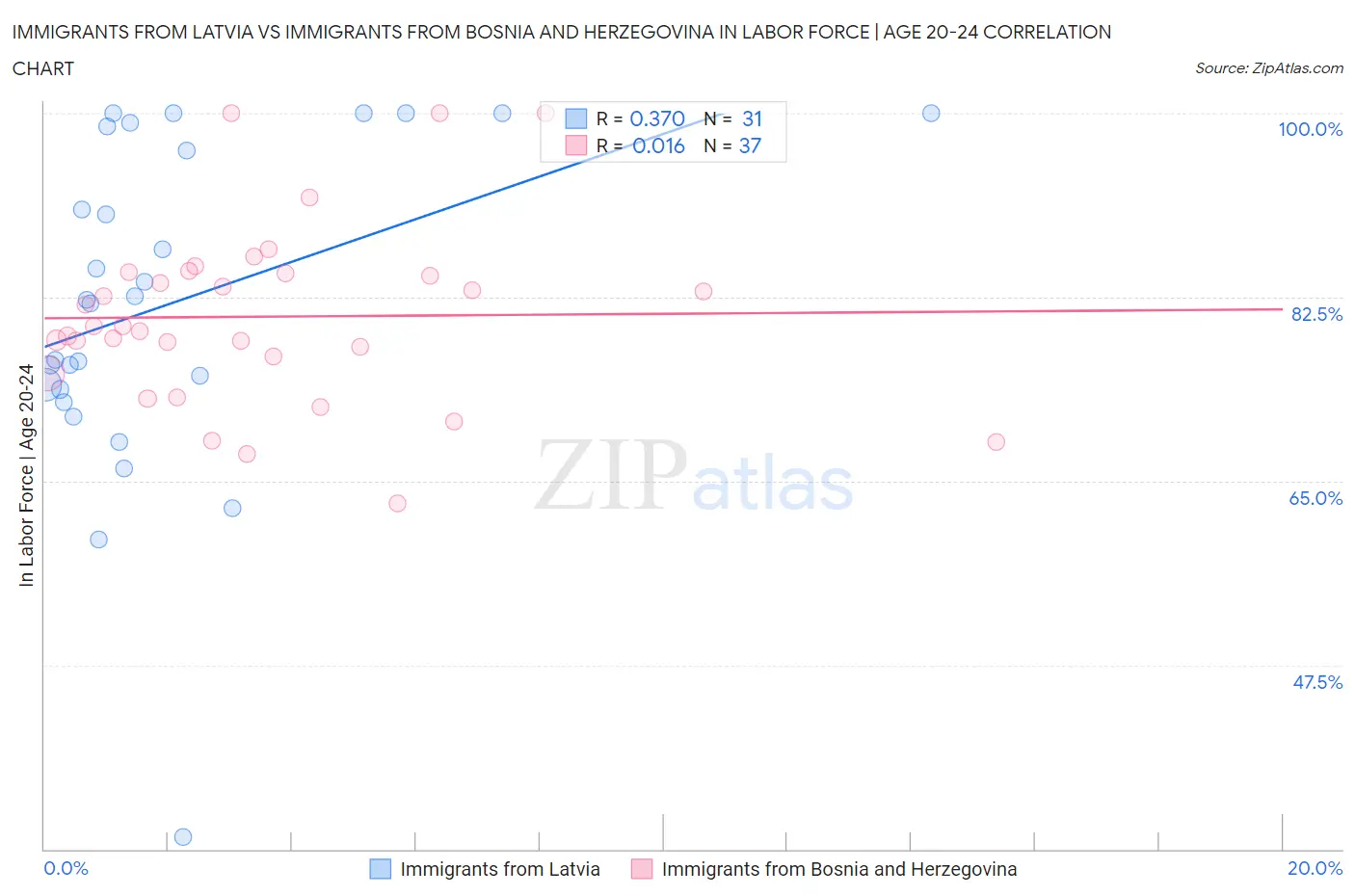 Immigrants from Latvia vs Immigrants from Bosnia and Herzegovina In Labor Force | Age 20-24