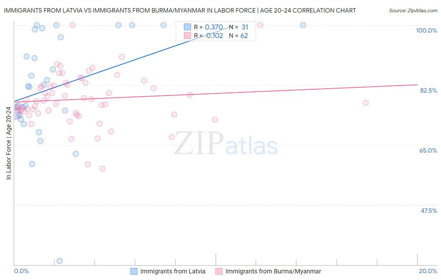 Immigrants from Latvia vs Immigrants from Burma/Myanmar In Labor Force | Age 20-24