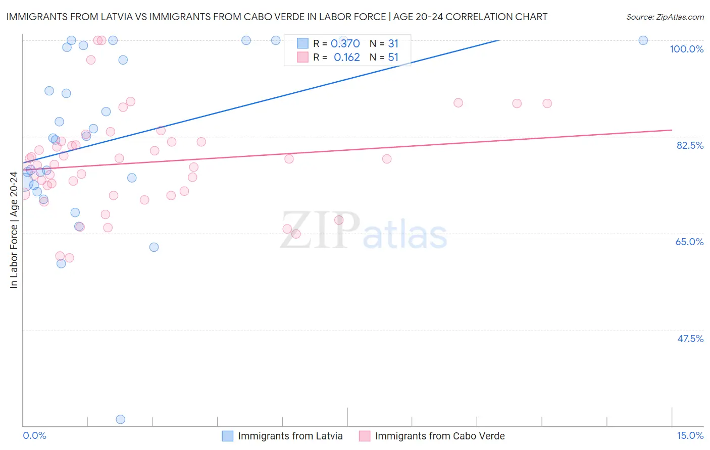 Immigrants from Latvia vs Immigrants from Cabo Verde In Labor Force | Age 20-24