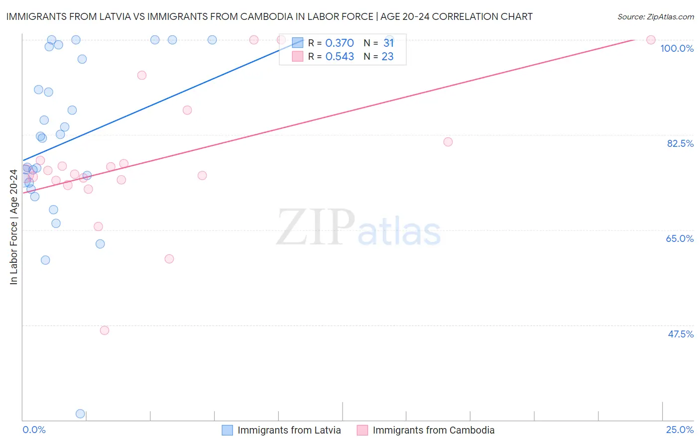 Immigrants from Latvia vs Immigrants from Cambodia In Labor Force | Age 20-24