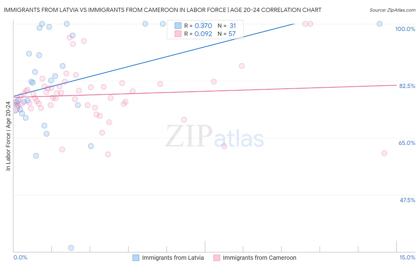 Immigrants from Latvia vs Immigrants from Cameroon In Labor Force | Age 20-24
