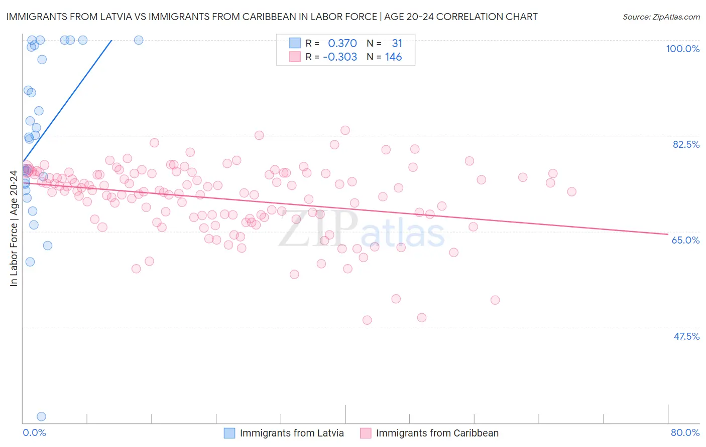 Immigrants from Latvia vs Immigrants from Caribbean In Labor Force | Age 20-24