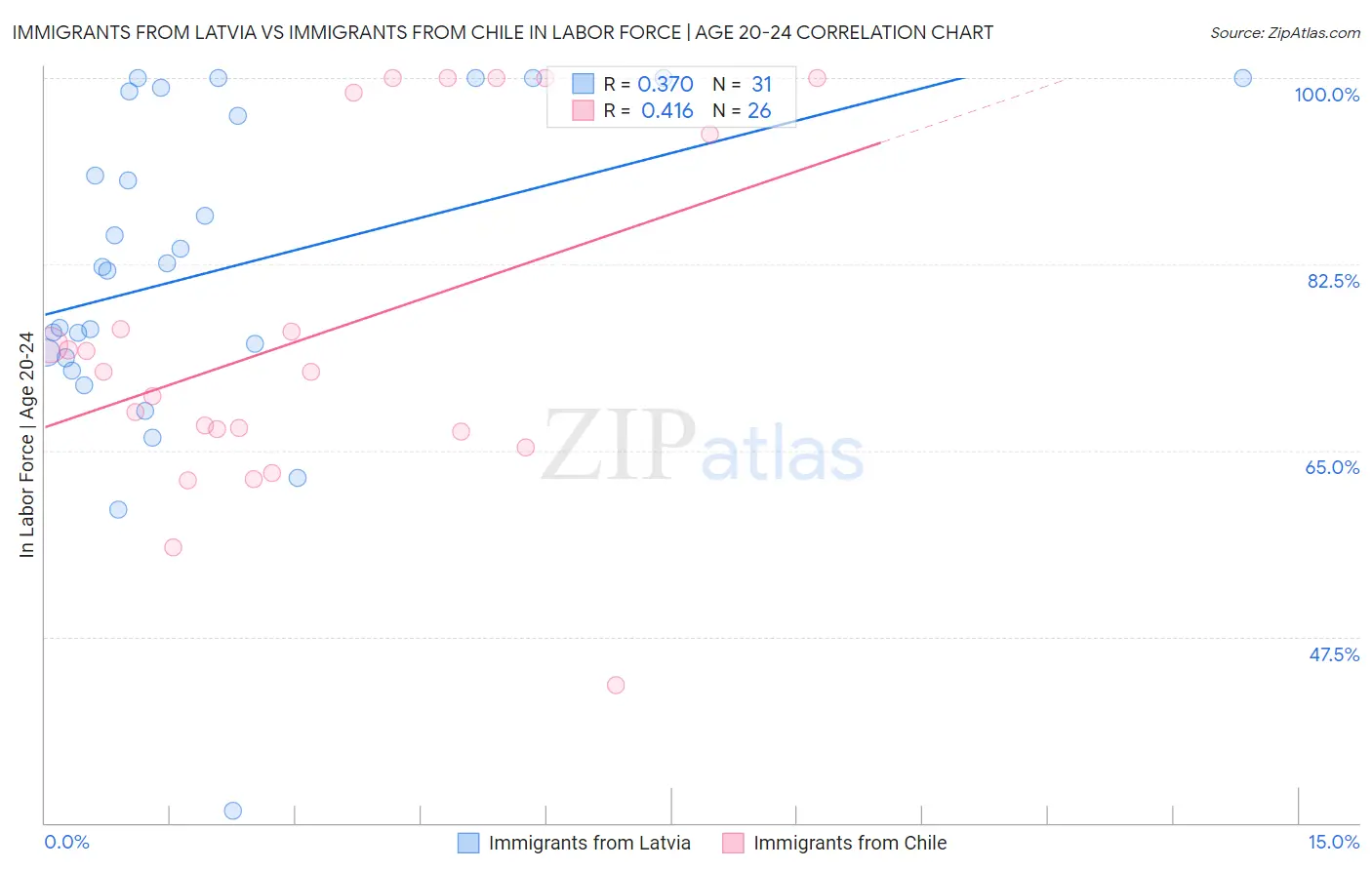 Immigrants from Latvia vs Immigrants from Chile In Labor Force | Age 20-24