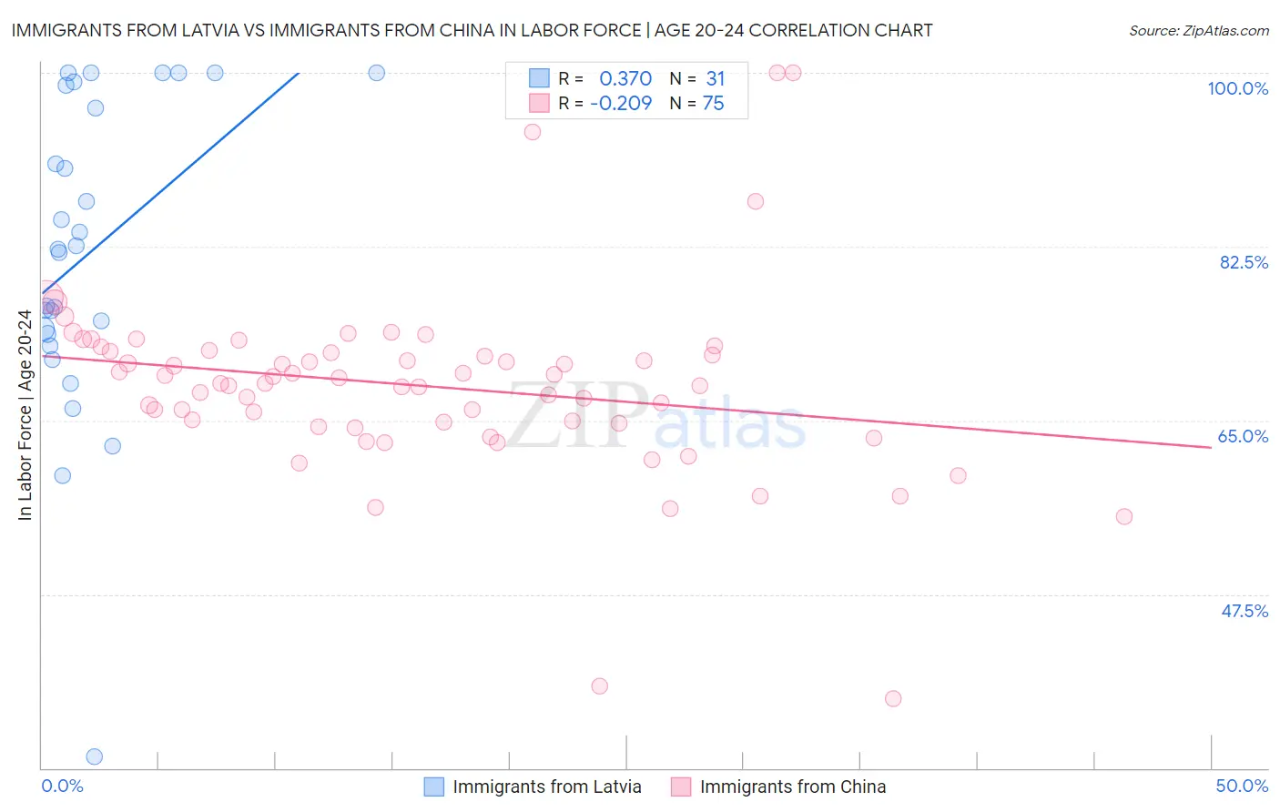 Immigrants from Latvia vs Immigrants from China In Labor Force | Age 20-24