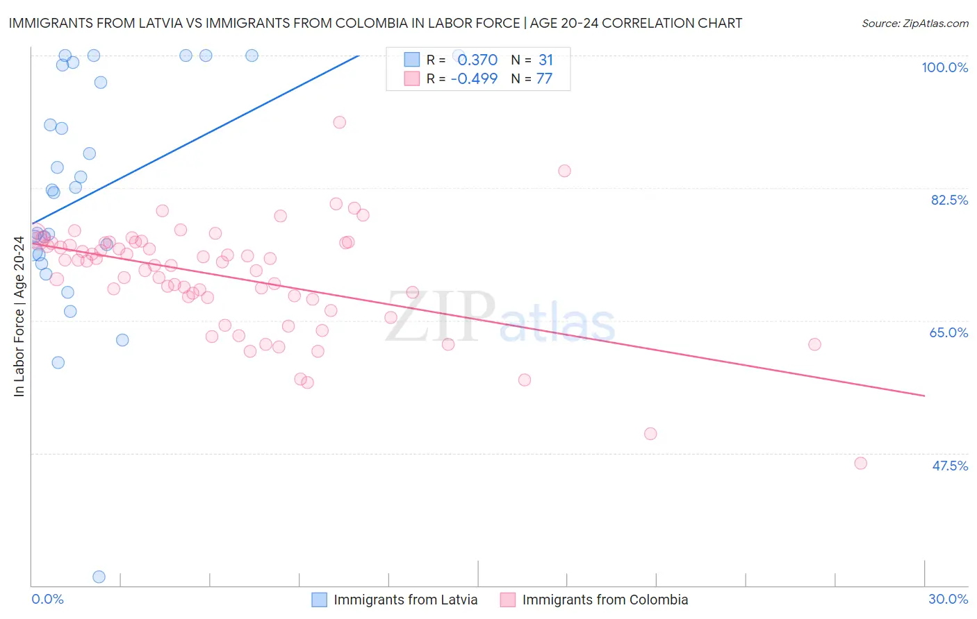 Immigrants from Latvia vs Immigrants from Colombia In Labor Force | Age 20-24