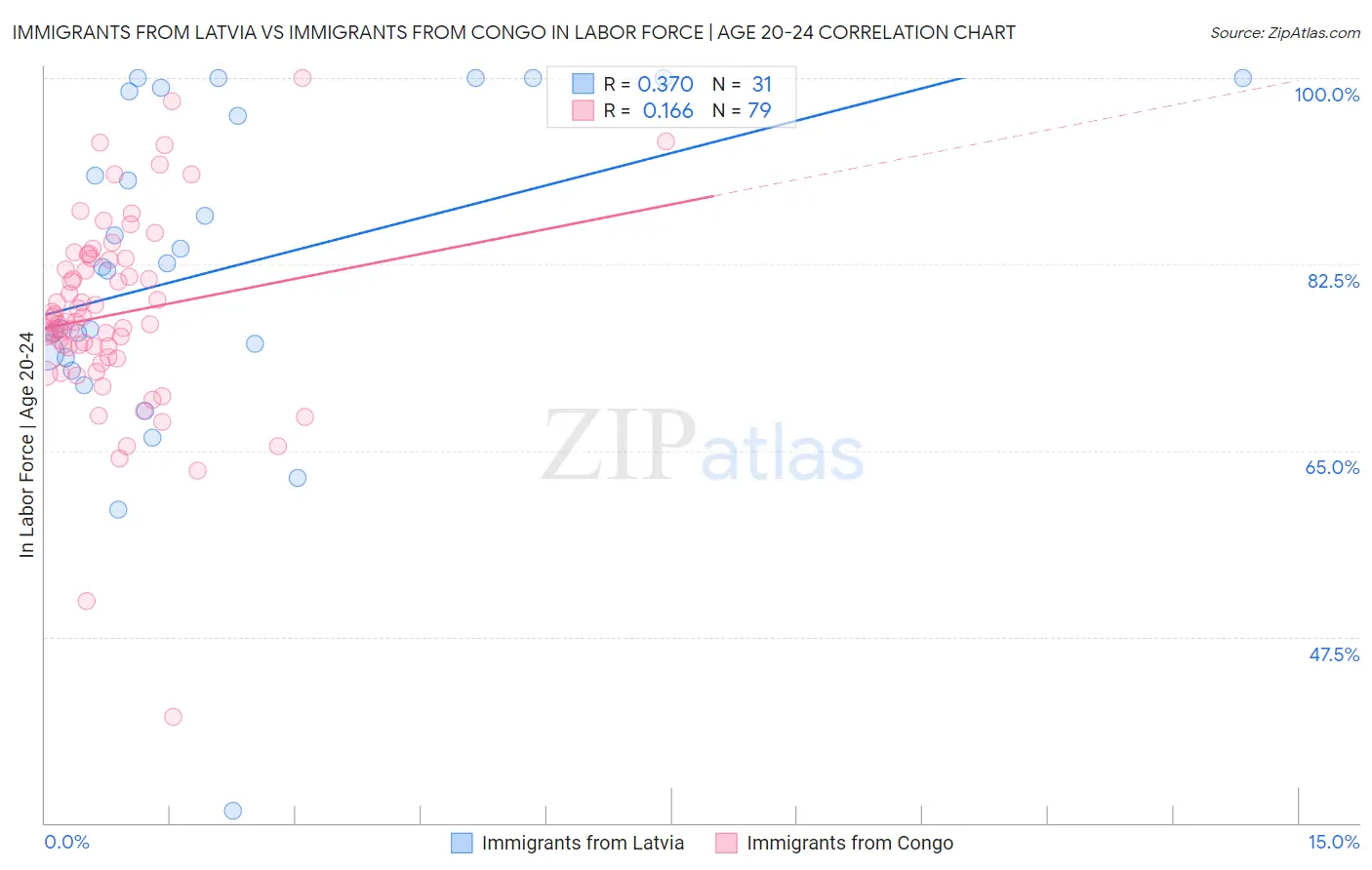 Immigrants from Latvia vs Immigrants from Congo In Labor Force | Age 20-24