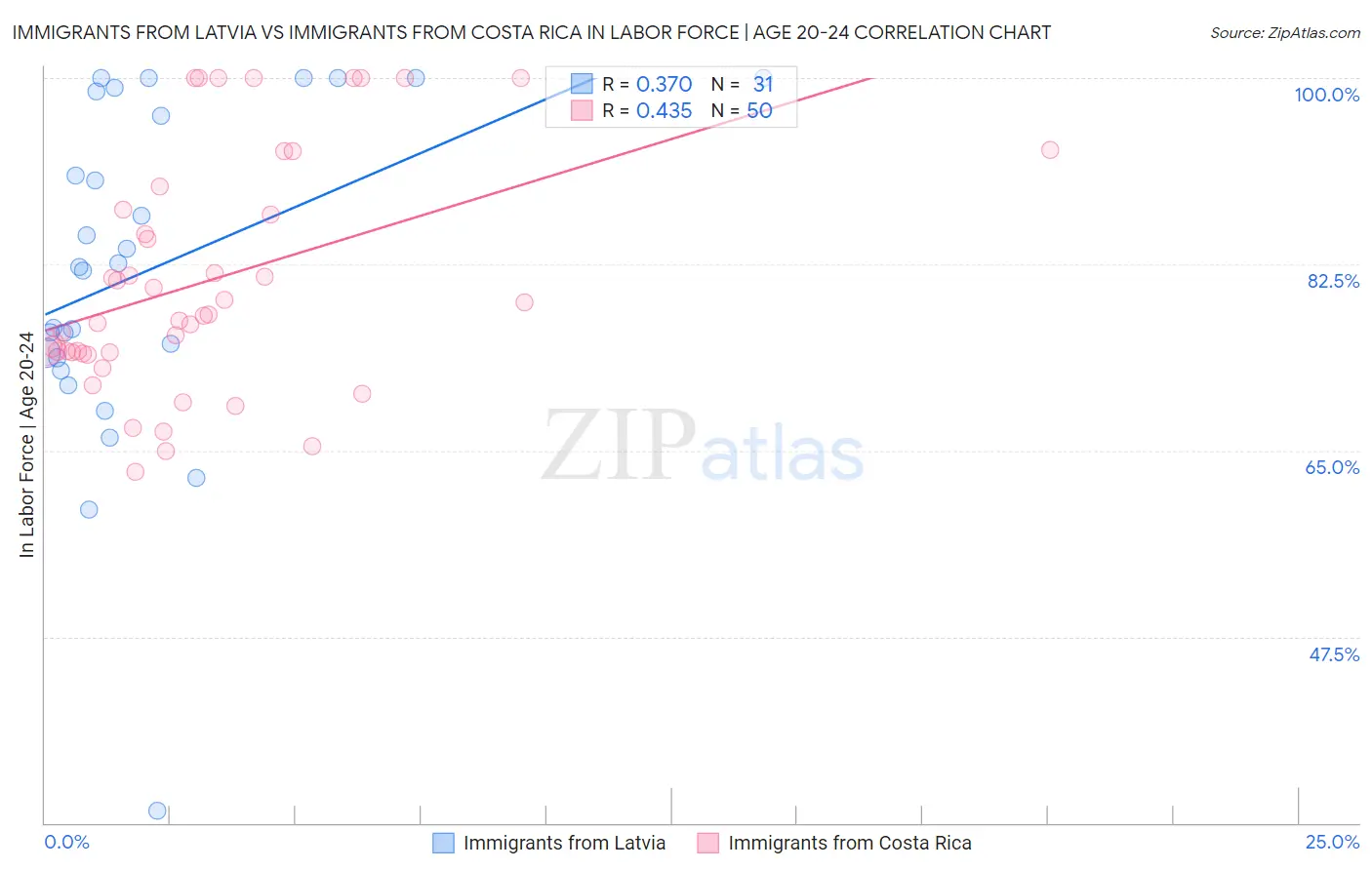 Immigrants from Latvia vs Immigrants from Costa Rica In Labor Force | Age 20-24