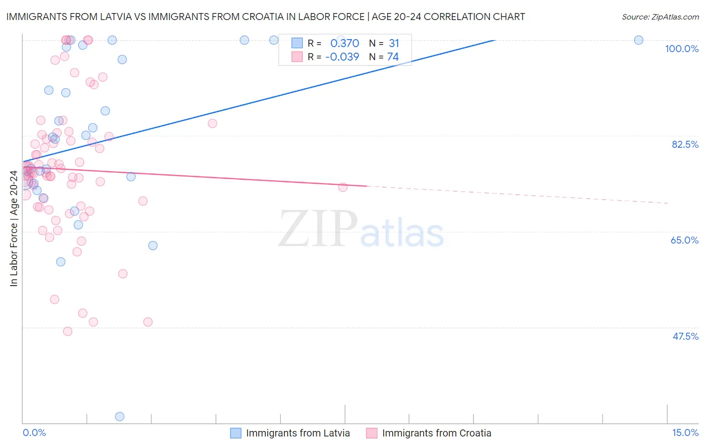 Immigrants from Latvia vs Immigrants from Croatia In Labor Force | Age 20-24