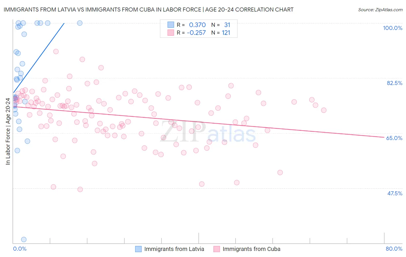 Immigrants from Latvia vs Immigrants from Cuba In Labor Force | Age 20-24