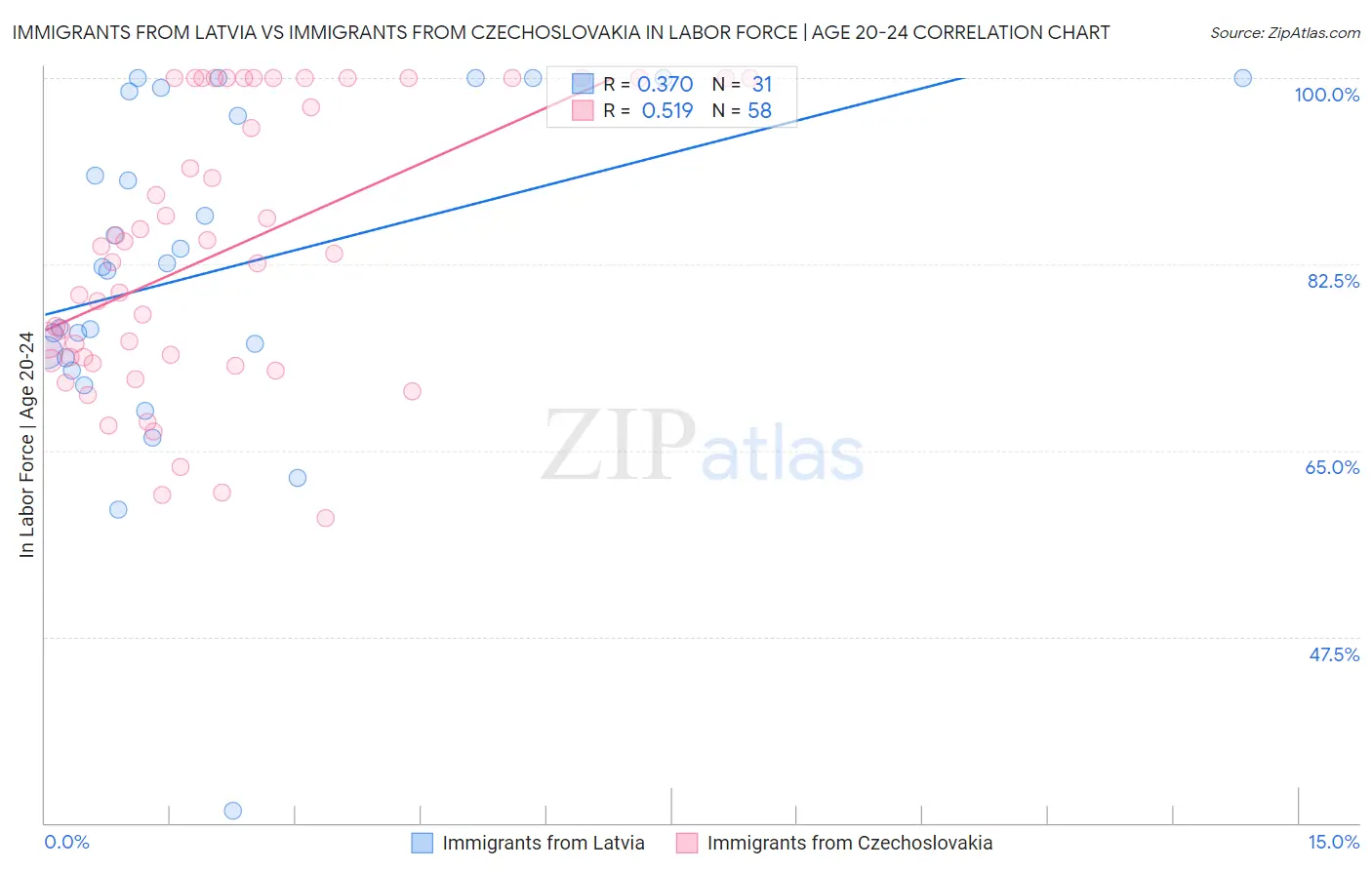 Immigrants from Latvia vs Immigrants from Czechoslovakia In Labor Force | Age 20-24