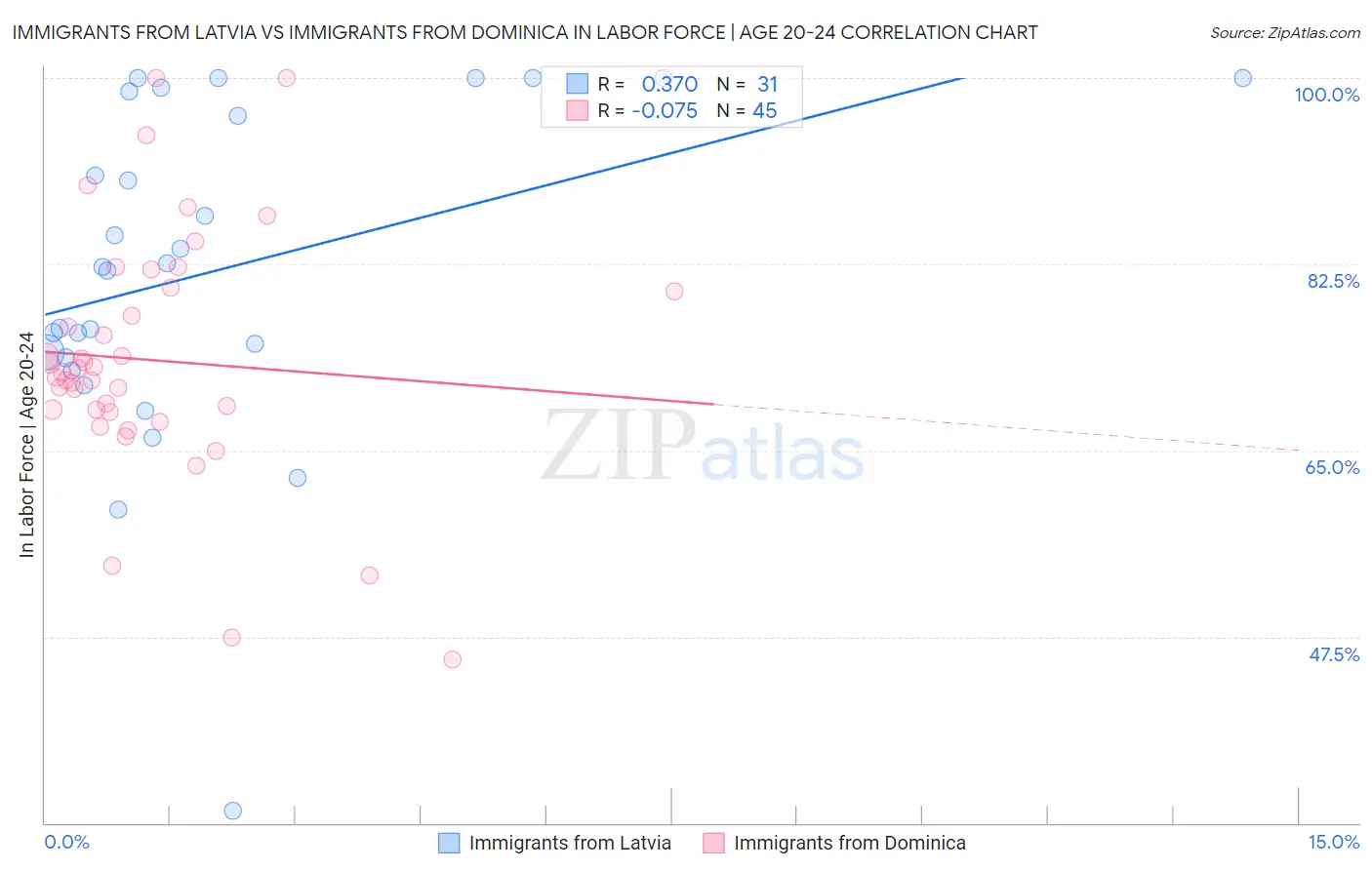 Immigrants from Latvia vs Immigrants from Dominica In Labor Force | Age 20-24