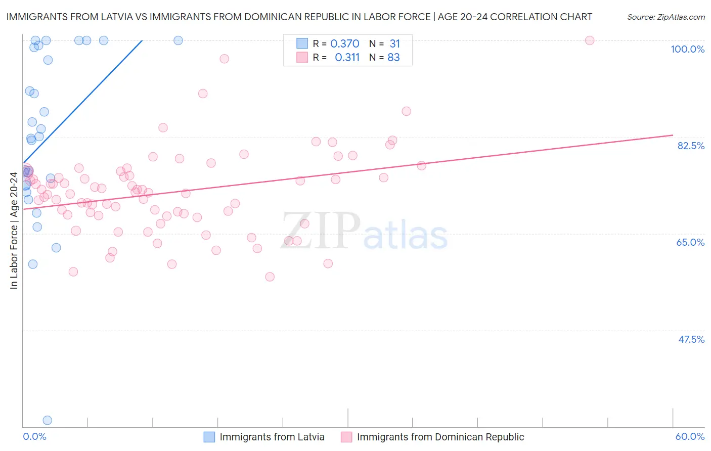 Immigrants from Latvia vs Immigrants from Dominican Republic In Labor Force | Age 20-24