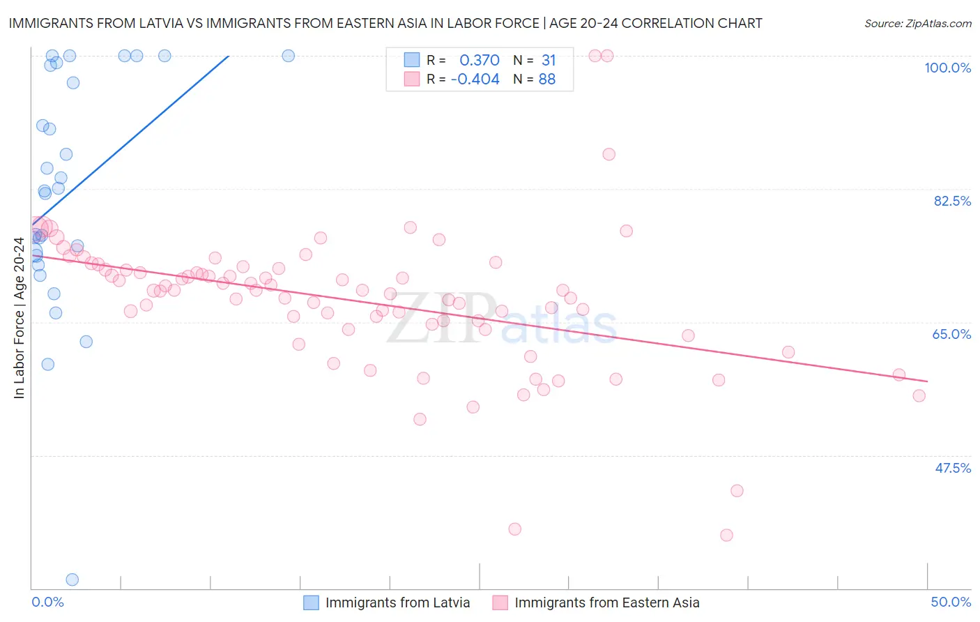 Immigrants from Latvia vs Immigrants from Eastern Asia In Labor Force | Age 20-24