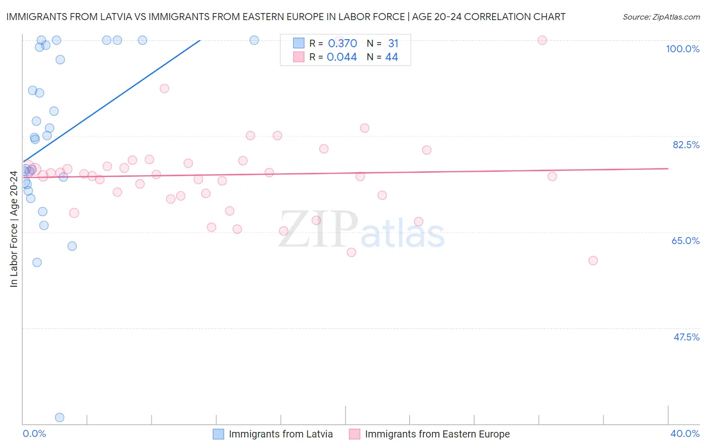 Immigrants from Latvia vs Immigrants from Eastern Europe In Labor Force | Age 20-24
