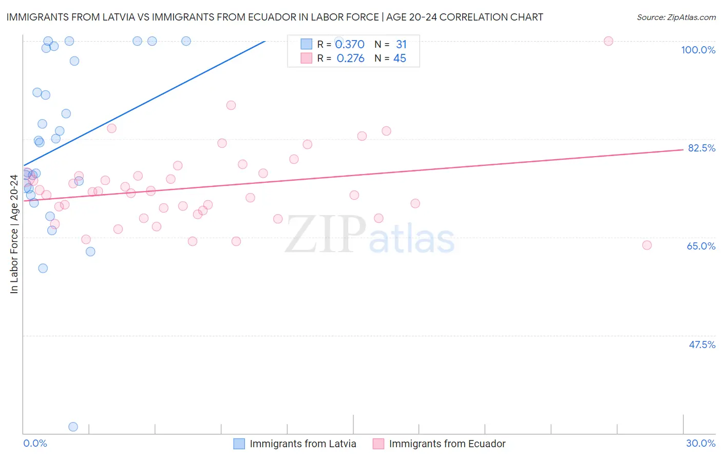 Immigrants from Latvia vs Immigrants from Ecuador In Labor Force | Age 20-24