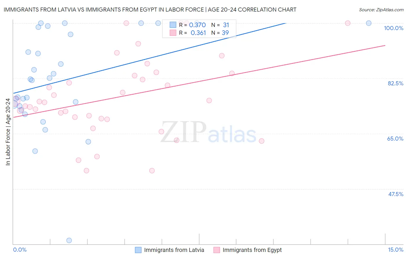 Immigrants from Latvia vs Immigrants from Egypt In Labor Force | Age 20-24
