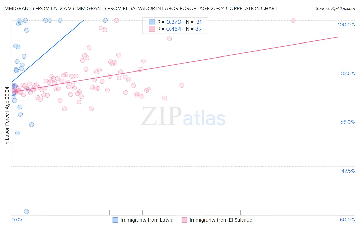 Immigrants from Latvia vs Immigrants from El Salvador In Labor Force | Age 20-24