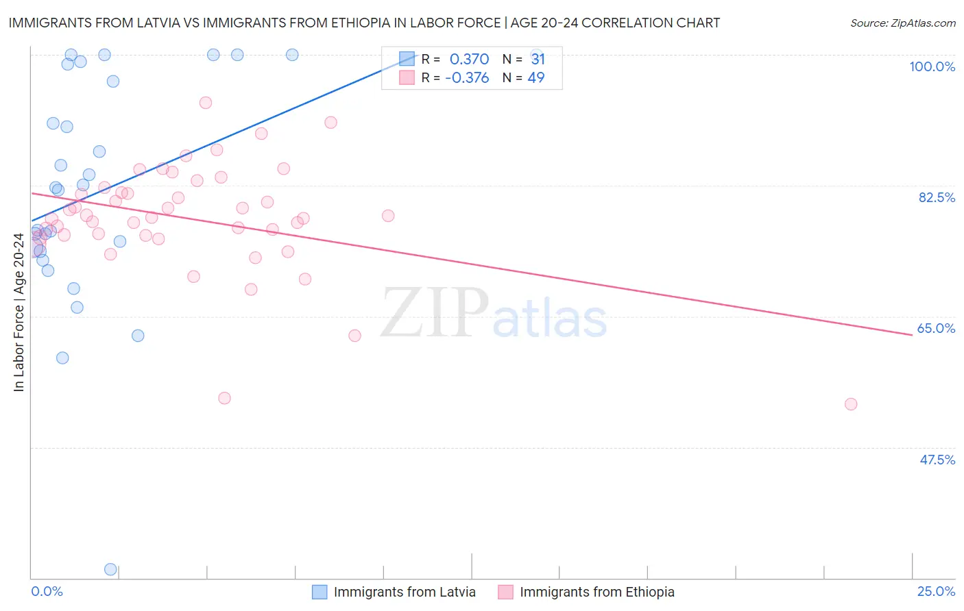 Immigrants from Latvia vs Immigrants from Ethiopia In Labor Force | Age 20-24
