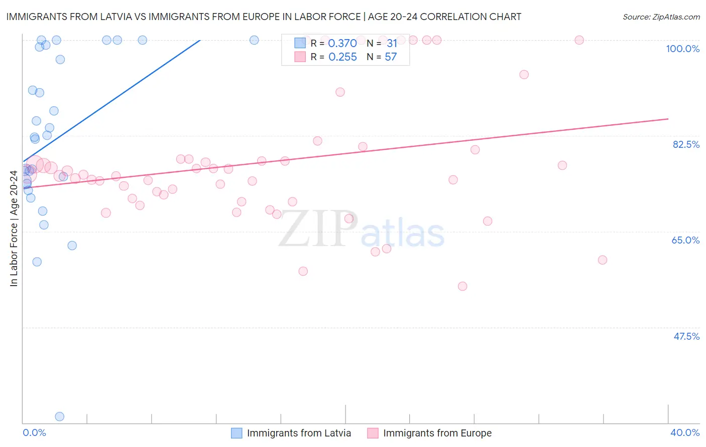 Immigrants from Latvia vs Immigrants from Europe In Labor Force | Age 20-24