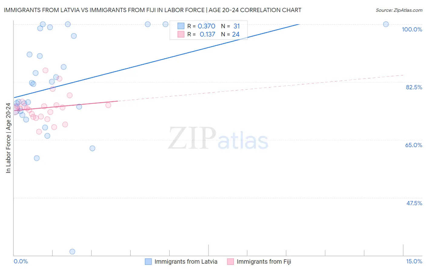 Immigrants from Latvia vs Immigrants from Fiji In Labor Force | Age 20-24