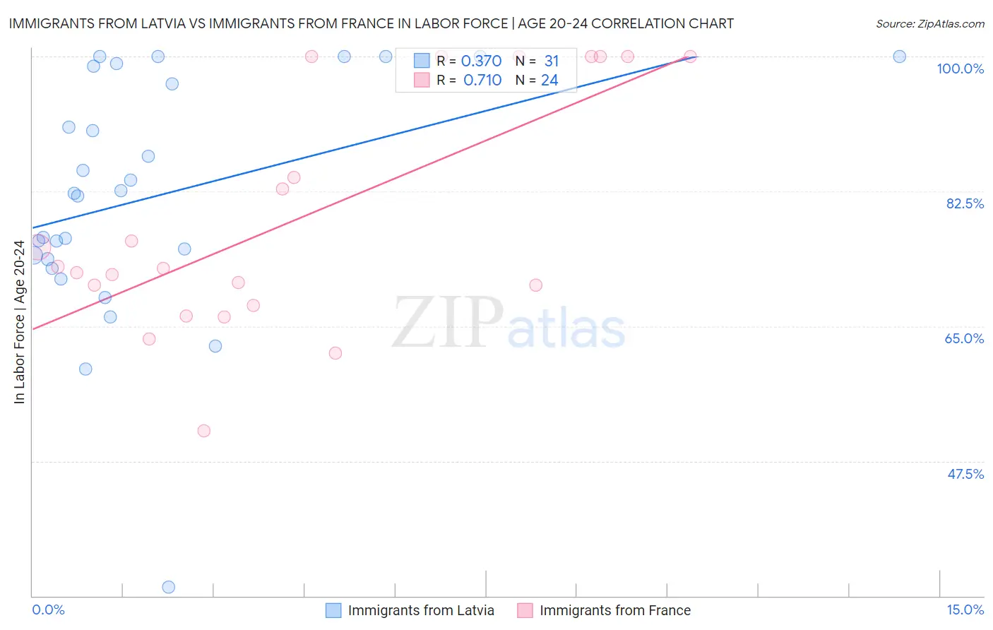 Immigrants from Latvia vs Immigrants from France In Labor Force | Age 20-24