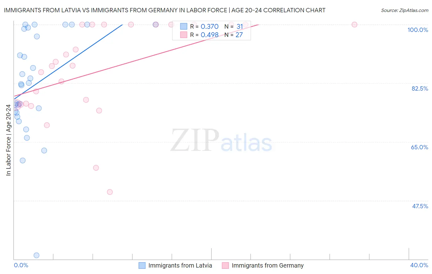 Immigrants from Latvia vs Immigrants from Germany In Labor Force | Age 20-24