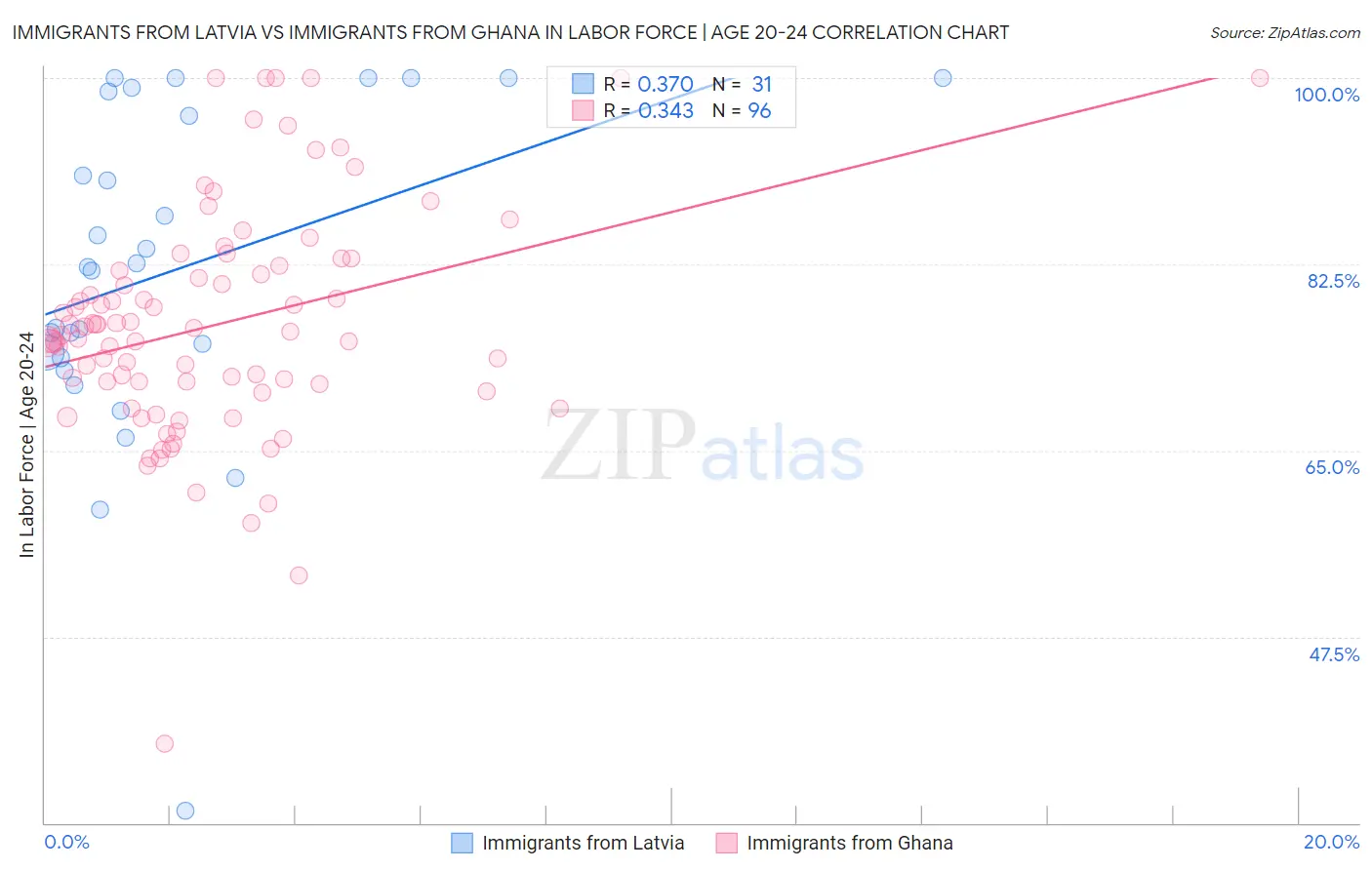 Immigrants from Latvia vs Immigrants from Ghana In Labor Force | Age 20-24