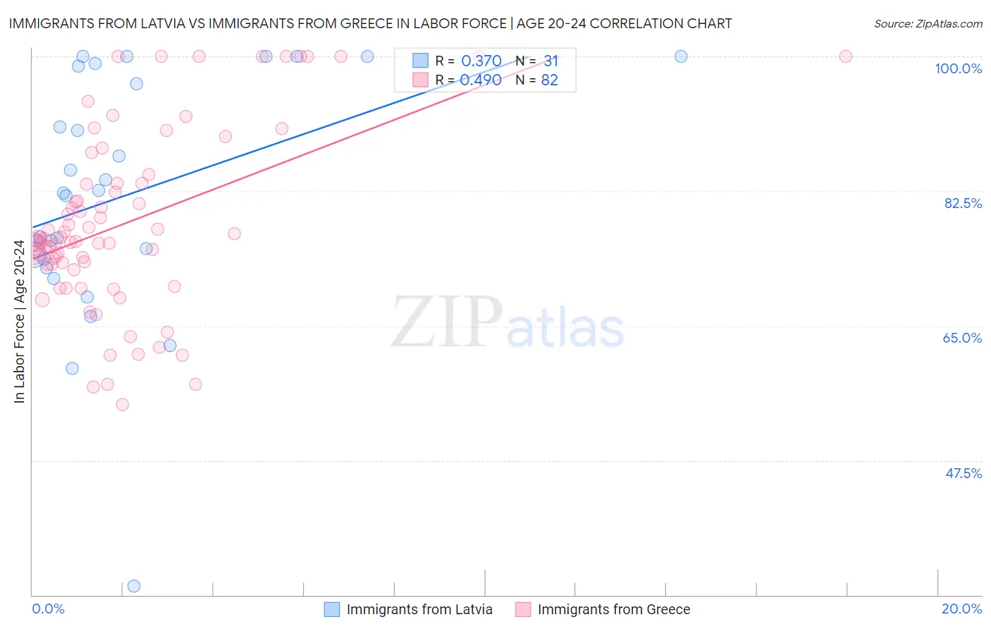 Immigrants from Latvia vs Immigrants from Greece In Labor Force | Age 20-24