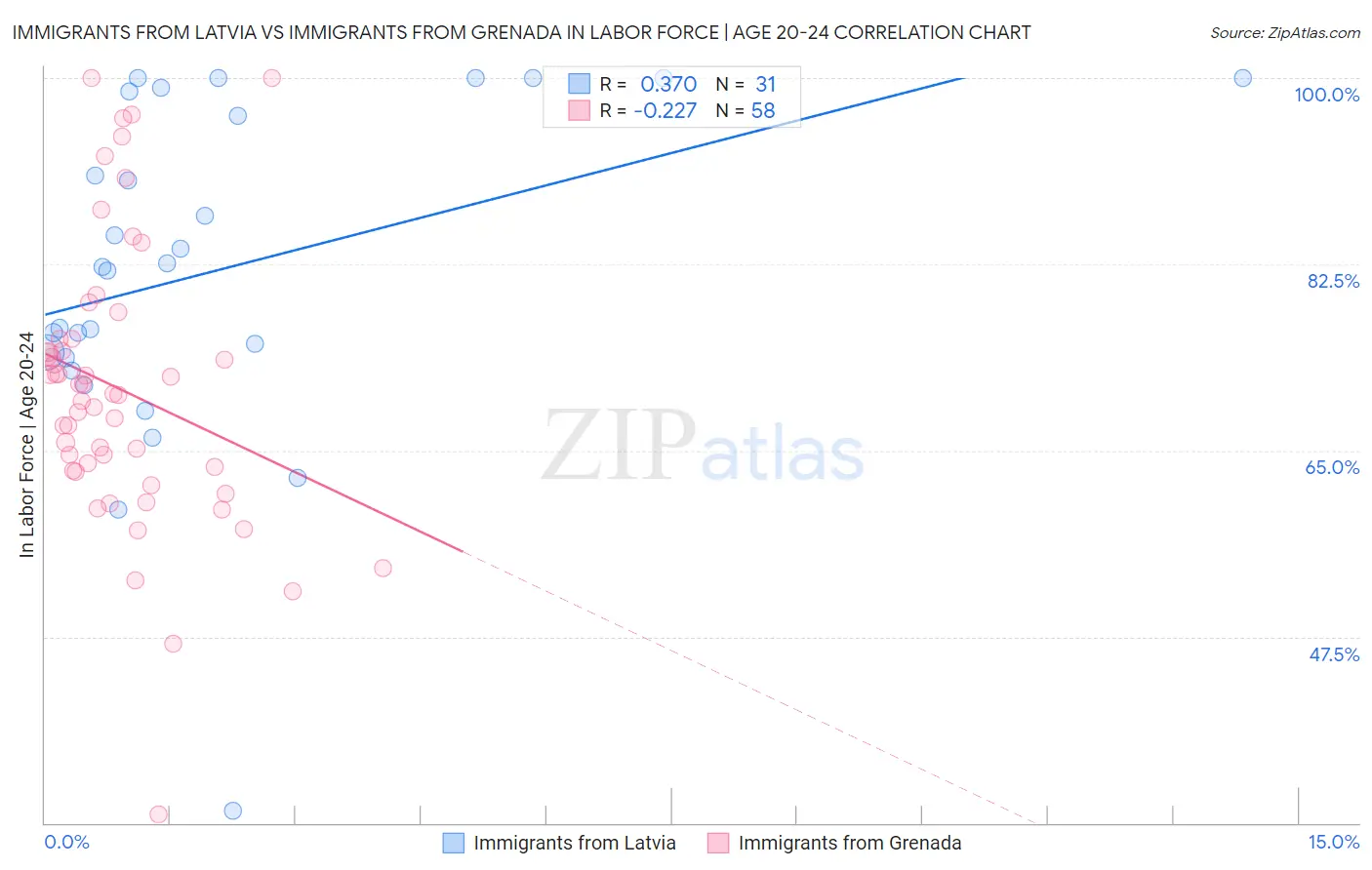 Immigrants from Latvia vs Immigrants from Grenada In Labor Force | Age 20-24