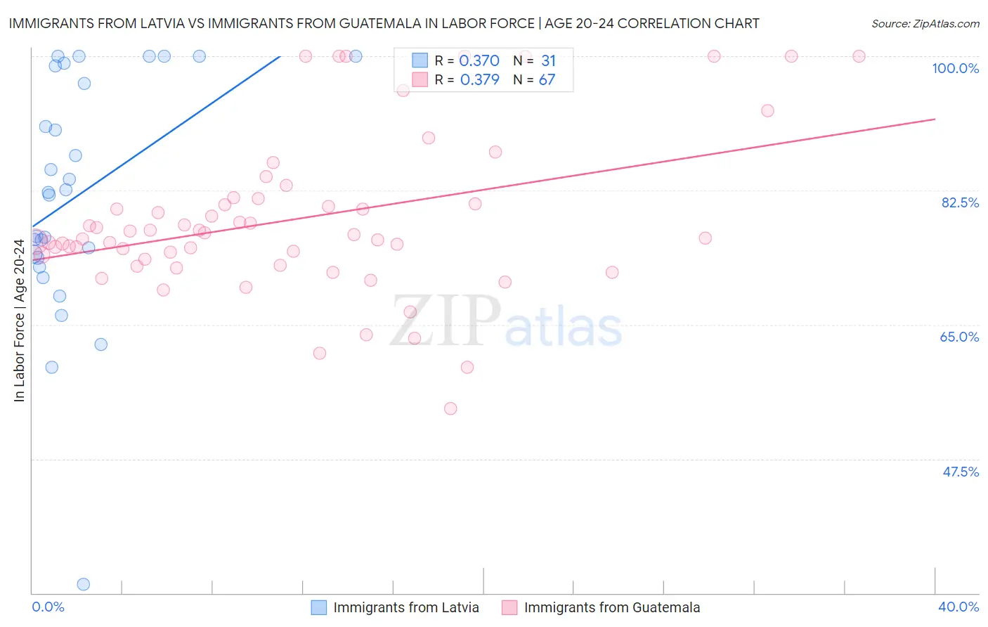 Immigrants from Latvia vs Immigrants from Guatemala In Labor Force | Age 20-24