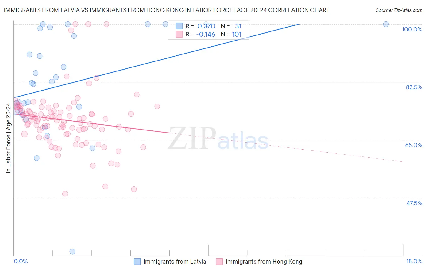 Immigrants from Latvia vs Immigrants from Hong Kong In Labor Force | Age 20-24