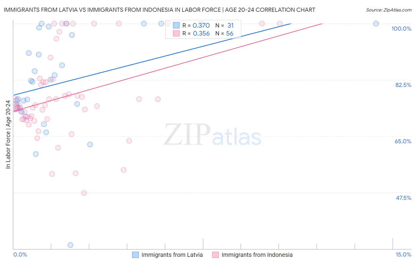 Immigrants from Latvia vs Immigrants from Indonesia In Labor Force | Age 20-24