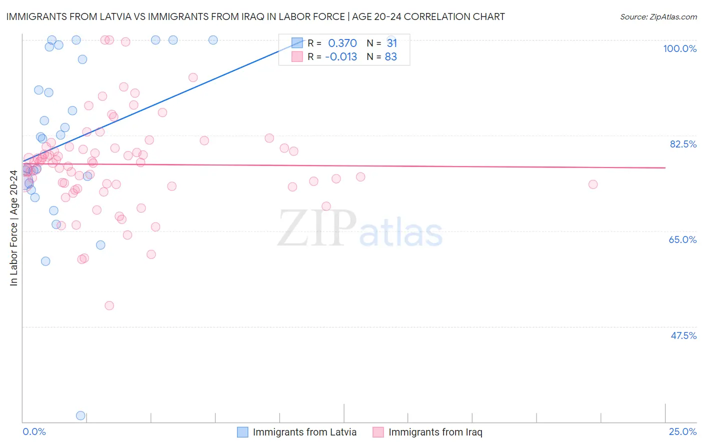 Immigrants from Latvia vs Immigrants from Iraq In Labor Force | Age 20-24