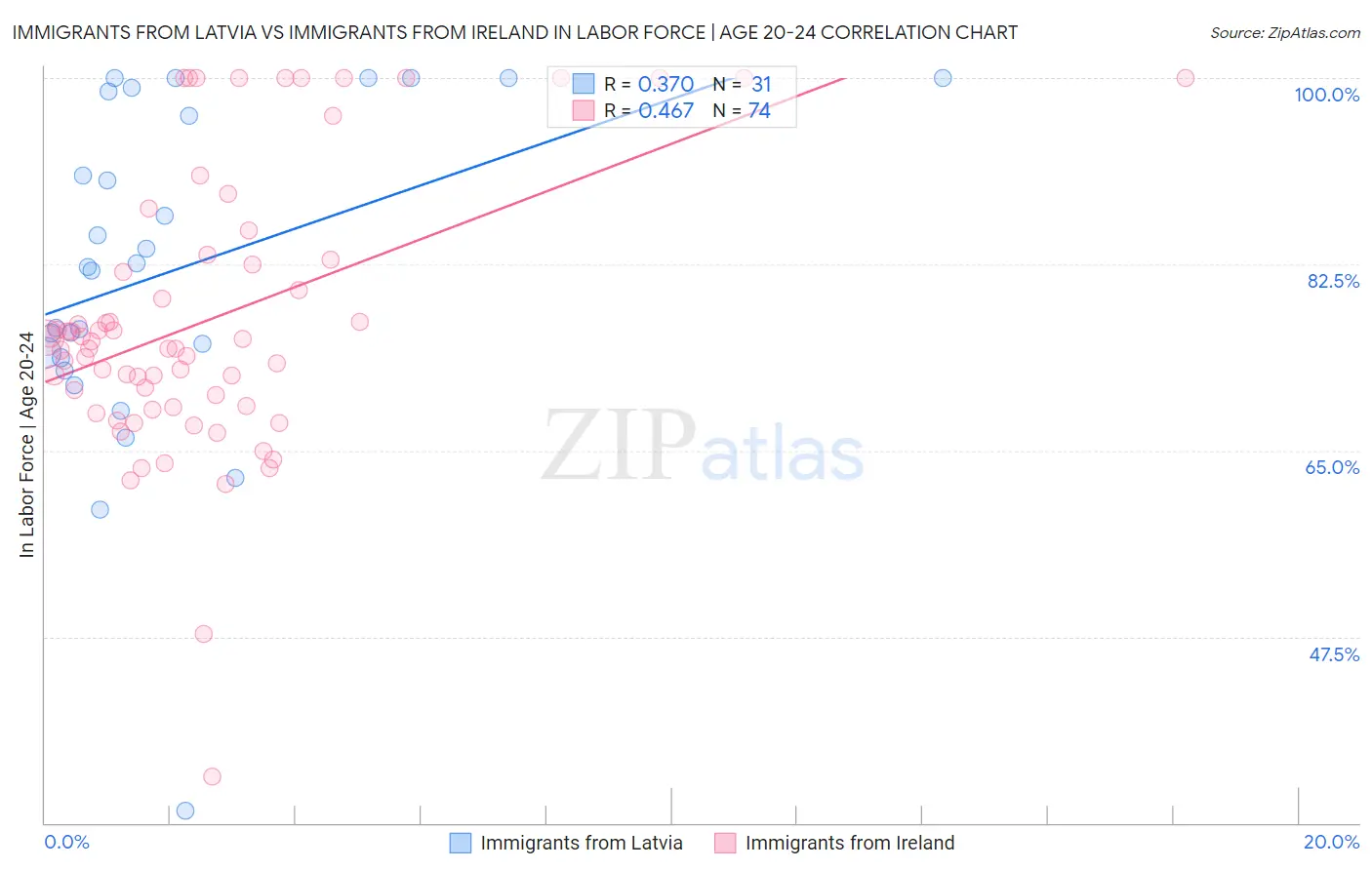 Immigrants from Latvia vs Immigrants from Ireland In Labor Force | Age 20-24