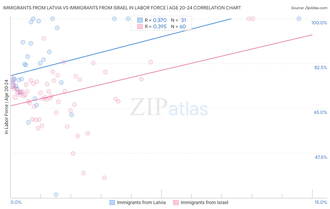 Immigrants from Latvia vs Immigrants from Israel In Labor Force | Age 20-24