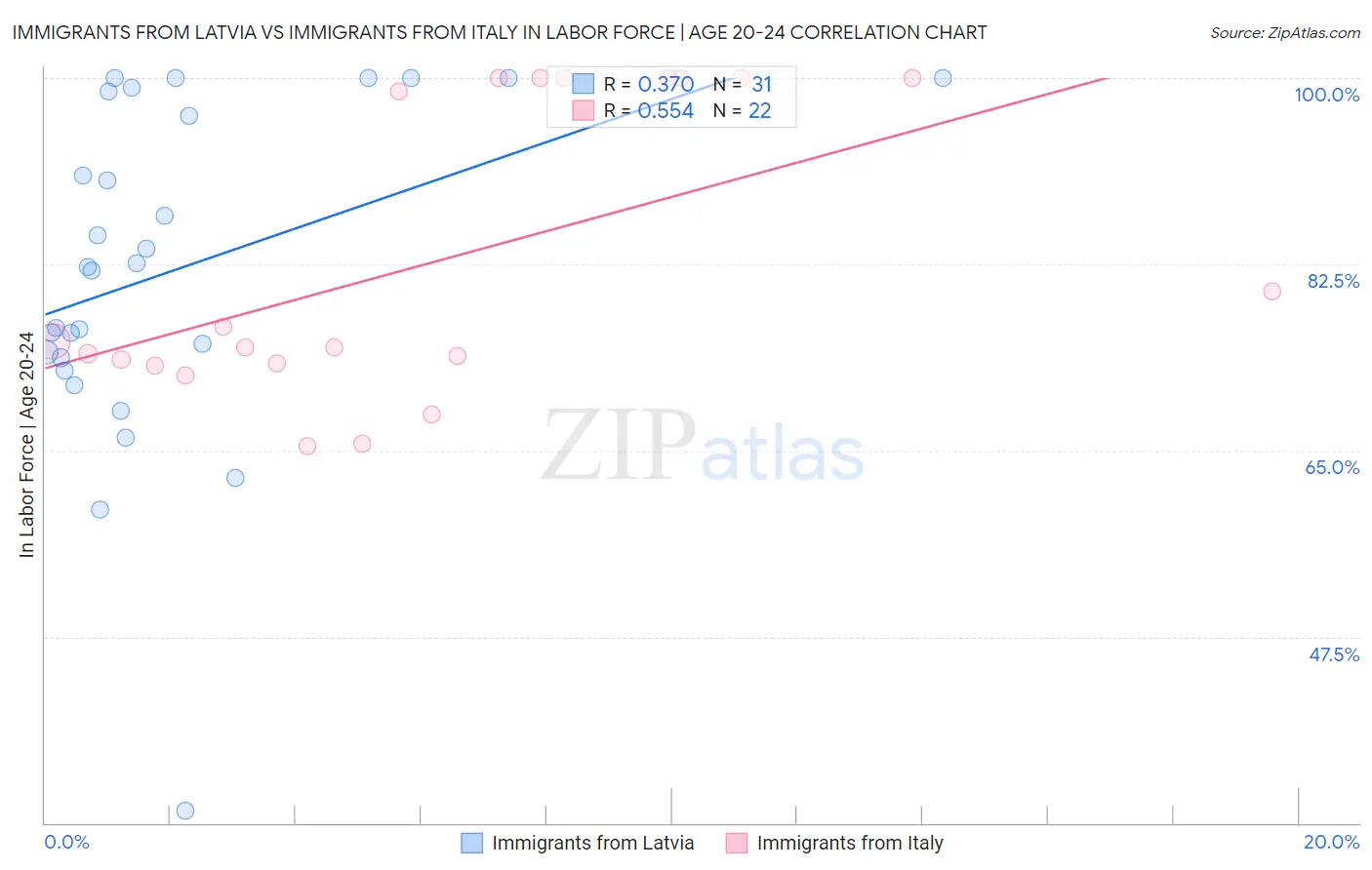 Immigrants from Latvia vs Immigrants from Italy In Labor Force | Age 20-24